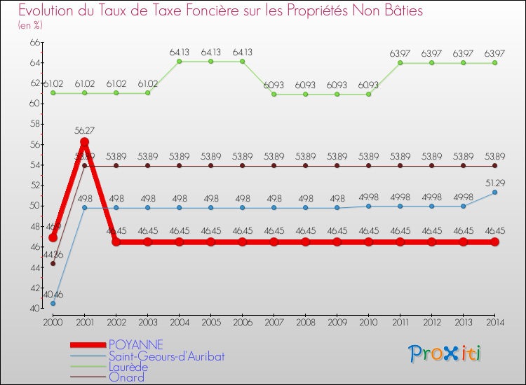 Evolution du taux de la taxe foncière sur les immeubles et terrains non batis pour POYANNE et les communes proches de 2000 à 2014 Comparaison des taux de la taxe foncière sur les immeubles et terrains non batis pour POYANNE et les communes voisines de 2000 à 2014