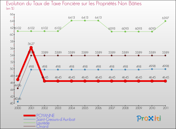 Evolution du taux de la taxe foncière sur les immeubles et terrains non batis pour POYANNE et les communes proches Comparaison des taux de la taxe foncière sur les immeubles et terrains non batis pour POYANNE et les communes voisines