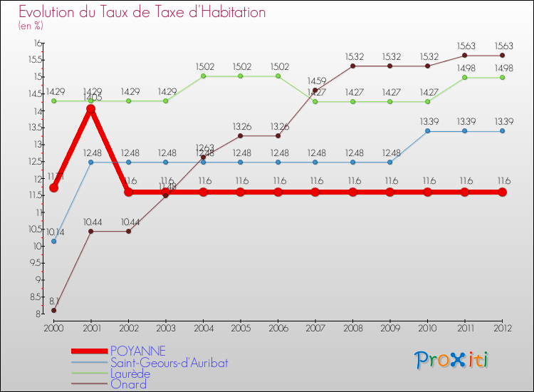 Evolution du taux de la taxe d'habitation pour POYANNE et les communes proches Comparaison des taux de la taxe d'habitation pour POYANNE et les communes voisines