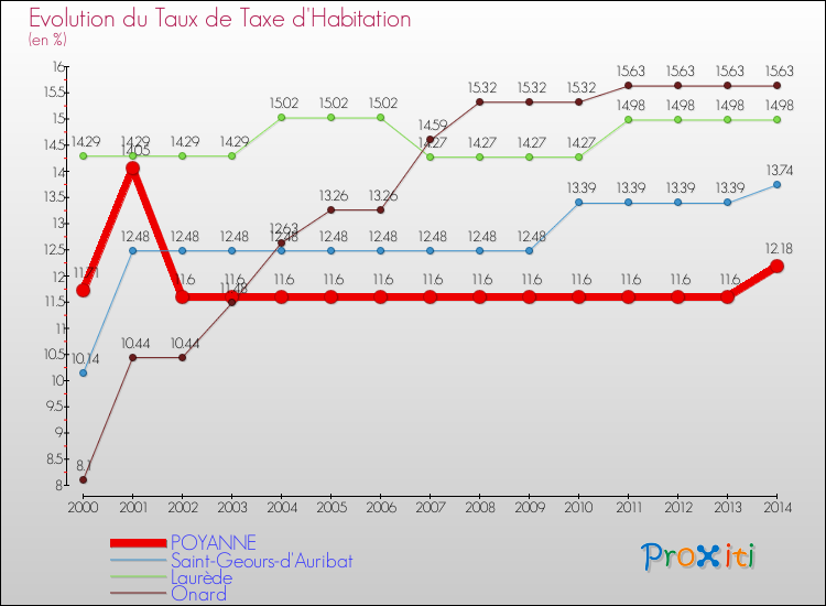 Evolution du taux de la taxe d'habitation pour POYANNE et les communes proches de 2000 à 2014 Comparaison des taux de la taxe d'habitation pour POYANNE et les communes voisines de 2000 à 2014