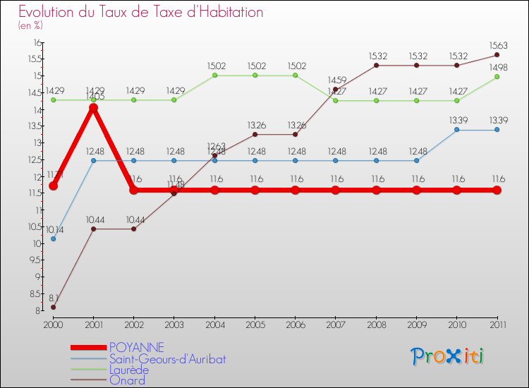 Evolution du taux de la taxe d'habitation pour POYANNE et les communes proches Comparaison des taux de la taxe d'habitation pour POYANNE et les communes voisines