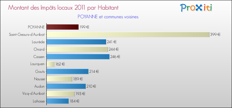 Montant des impôts locaux par Habitant pour POYANNE et les communes proches Comparaison des impôts locaux par habitant pour POYANNE et les communes voisines