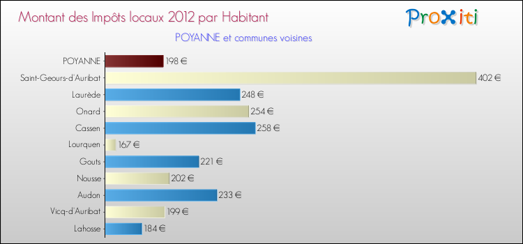 Montant des impôts locaux par Habitant pour POYANNE et les communes proches Comparaison des impôts locaux par habitant pour POYANNE et les communes voisines