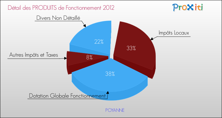 Décomposition du Budget de Fonctionnement 2012 de la commune de POYANNE Budget de Fonctionnement 2012 pour la commune de POYANNE