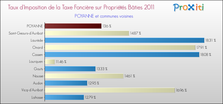 Taux d'imposition de la taxe foncière sur le bati 2011 pour POYANNE et les communes proches Comparaison des taux d'imposition de la taxe foncière sur le bati 2011 pour POYANNE et les communes voisines