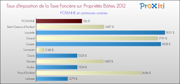 Taux d'imposition de la taxe foncière sur le bati 2012 pour POYANNE et les communes proches Comparaison des taux d'imposition de la taxe foncière sur le bati 2012 pour POYANNE et les communes voisines