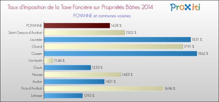Taux d'imposition de la taxe foncière sur le bati 2014 pour POYANNE et les communes proches Comparaison des taux d'imposition de la taxe foncière sur le bati 2014 pour POYANNE et les communes voisines