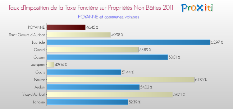 Taux d'imposition de la taxe foncière sur les immeubles et terrains non batis 2011 pour POYANNE et les communes proches Comparaison des taux d'imposition de la taxe foncière sur les immeubles et terrains non batis 2011 pour POYANNE et les communes voisines