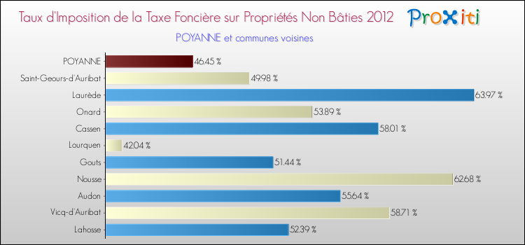 Taux d'imposition de la taxe foncière sur les immeubles et terrains non batis 2012 pour POYANNE et les communes proches Comparaison des taux d'imposition de la taxe foncière sur les immeubles et terrains non batis 2012 pour POYANNE et les communes voisines