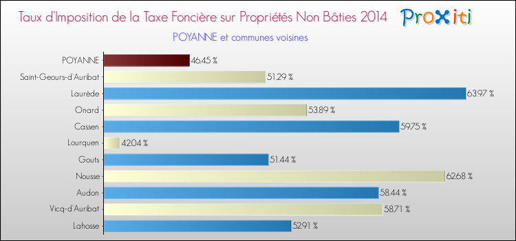 Taux d'imposition de la taxe foncière sur les immeubles et terrains non batis 2014 pour POYANNE et les communes proches Comparaison des taux d'imposition de la taxe foncière sur les immeubles et terrains non batis 2014 pour POYANNE et les communes voisines
