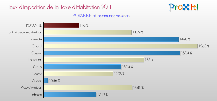 Taux d'imposition de la taxe d'habitation 2011 pour POYANNE et les communes proches Comparaison des taux d'imposition de la taxe d'habitation 2011 pour POYANNE et les communes voisines