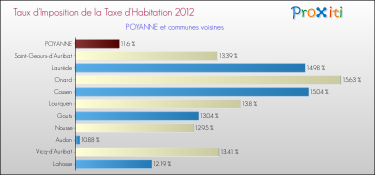 Taux d'imposition de la taxe d'habitation 2012 pour POYANNE et les communes proches Comparaison des taux d'imposition de la taxe d'habitation 2012 pour POYANNE et les communes voisines