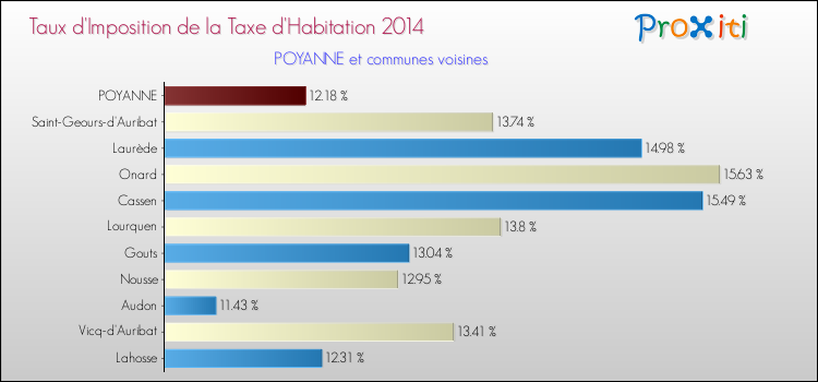 Taux d'imposition de la taxe d'habitation 2014 pour POYANNE et les communes proches Comparaison des taux d'imposition de la taxe d'habitation 2014 pour POYANNE et les communes voisines