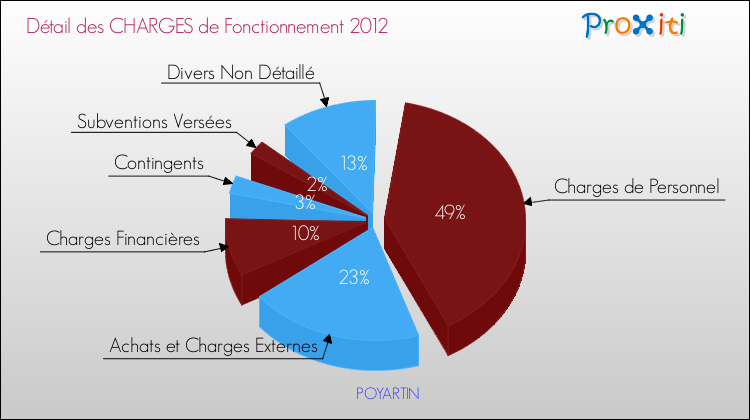 Décomposition des Charges de Fonctionnement 2012 de la commune de POYARTIN Charges de Fonctionnement 2012 pour la commune de POYARTIN