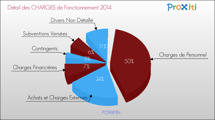 Décomposition des Charges de Fonctionnement 2014 de la commune de POYARTIN Charges de Fonctionnement 2014 pour la commune de POYARTIN