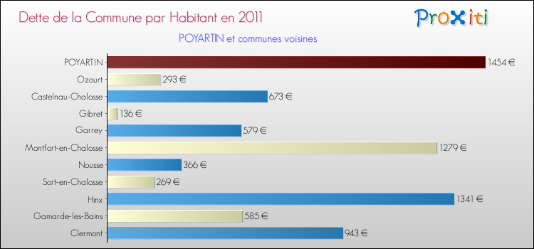Dette par habitant de la commune en 2011 pour POYARTIN et les communes proches Comparaison de la dette par habitant de la commune en 2011 pour POYARTIN et les communes voisines