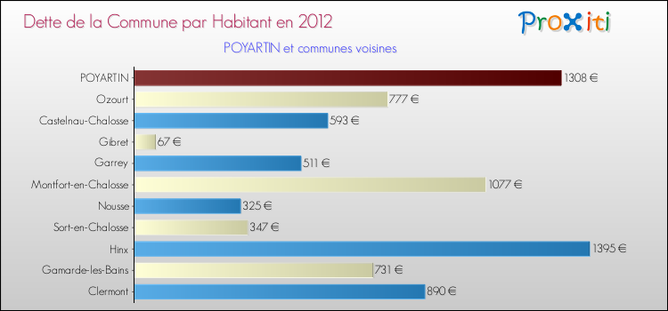 Dette par habitant de la commune en 2012 pour POYARTIN et les communes proches Comparaison de la dette par habitant de la commune en 2012 pour POYARTIN et les communes voisines