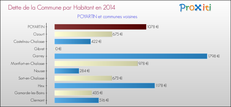 Dette par habitant de la commune en 2014 pour POYARTIN et les communes proches Comparaison de la dette par habitant de la commune en 2014 pour POYARTIN et les communes voisines