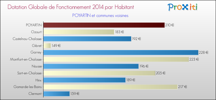 Montant des dotations globales de fonctionnement DGF par Habitant pour POYARTIN et les communes proches en 2014. Comparaison des des dotations globales de fonctionnement DGF par habitant pour POYARTIN et les communes voisines en 2014.