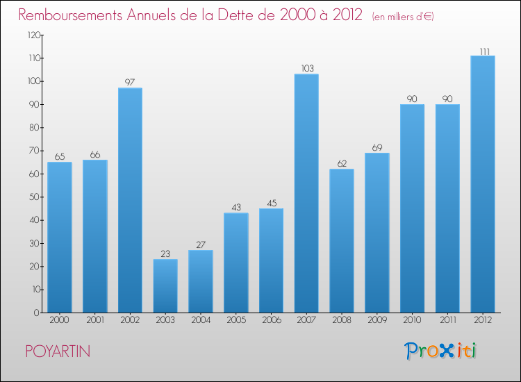 Evolution de l'annuité de la dette pour la commune de POYARTIN de 2000 à 2012 Annuités de la dette pour POYARTIN de 2000 à 2012