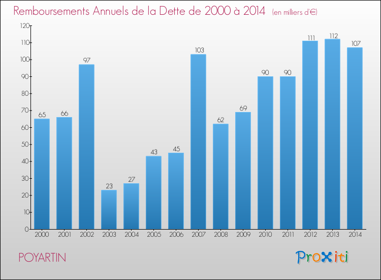 Evolution de l'annuité de la dette pour la commune de POYARTIN de 2000 à 2014 Annuités de la dette pour POYARTIN de 2000 à 2014
