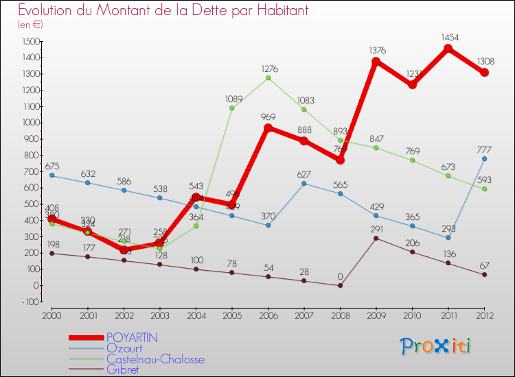 Evolution de la dette par habitant pour la commune de POYARTIN et les communes proches de 2000 à 2012 Comparaison de la dette par habitant pour POYARTIN et les communes voisines de 2000 à 2012