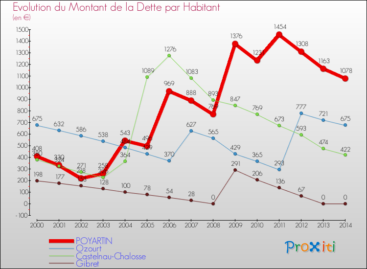 Evolution de la dette par habitant pour la commune de POYARTIN et les communes proches de 2000 à 2014 Comparaison de la dette par habitant pour POYARTIN et les communes voisines de 2000 à 2014