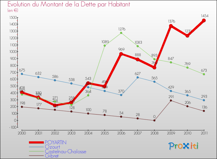 Evolution de la dette par habitant pour la commune de POYARTIN et les communes proches Comparaison de la dette par habitant pour POYARTIN et les communes voisines