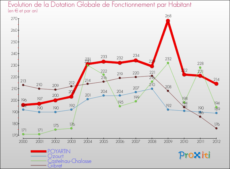 Evolution et montant de la dotation globale de fonctionnement par Habitant pour POYARTIN et les communes proches Comparaison des dotations globales de fonctionnement par habitant pour POYARTIN et les communes voisines
