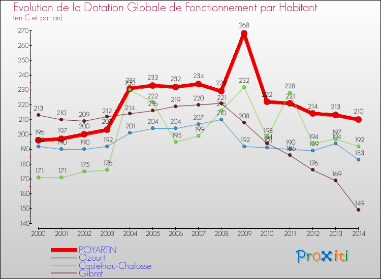 Evolution et montant de la dotation globale de fonctionnement par Habitant pour POYARTIN et les communes proches de 2000 à 2014. Comparaison des dotations globales de fonctionnement par habitant pour POYARTIN et les communes voisines de 2000 à 2014.
