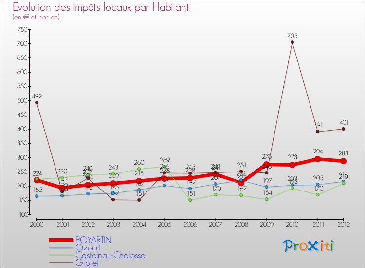 Evolution et montant des impôts locaux par Habitant pour POYARTIN et les communes proches Comparaison des impôts locaux par habitant pour POYARTIN et les communes voisines