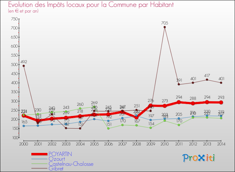 Evolution et montant des impôts locaux par Habitant pour POYARTIN et les communes proches de 2000 à 2014 Comparaison des impôts locaux par habitant pour POYARTIN et les communes voisines de 2000 à 2014