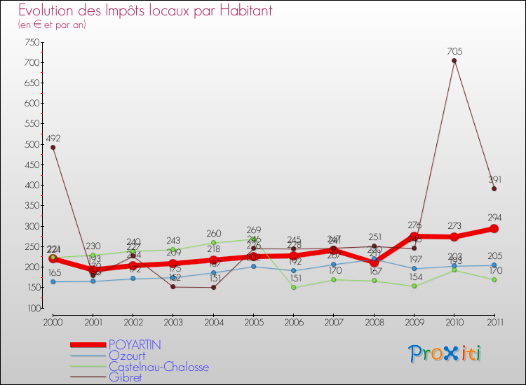 Evolution et montant des impôts locaux par Habitant pour POYARTIN et les communes proches Comparaison des impôts locaux par habitant pour POYARTIN et les communes voisines