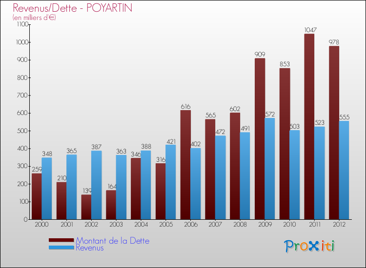 Evolution comparée de la dette et des revenus pour la commune de POYARTIN de 2000 à 2012 Comparaison de la dette et des revenus pour POYARTIN de 2000 à 2012