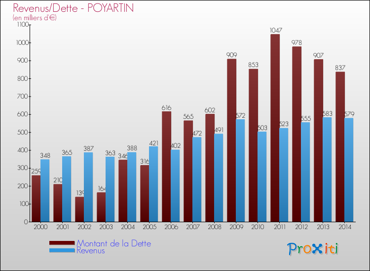 Evolution comparée de la dette et des revenus pour la commune de POYARTIN de 2000 à 2014 Comparaison de la dette et des revenus pour POYARTIN de 2000 à 2014