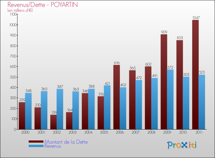 Evolution comparée de la dette et des revenus pour la commune de POYARTIN de 2000 à 2011 Comparaison de la dette et des revenus pour POYARTIN de 2000 à 2011