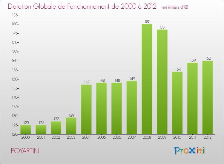 Evolution du montant de la Dotation Globale de Fonctionnement pour la commune de POYARTIN de 2000 à 2012 Evolution du montant de la Dotation Globale de Fonctionnement pour POYARTIN de 2000 à 2012