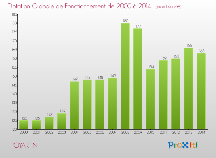 Evolution du montant de la Dotation Globale de Fonctionnement pour la commune de POYARTIN de 2000 à 2014 Evolution du montant de la Dotation Globale de Fonctionnement pour POYARTIN de 2000 à 2014