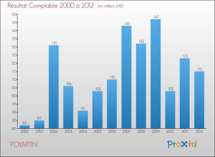 Evolution du résultat comptable pour la commune de POYARTIN de 2000 à 2012 Evolution du résultat comptable pour POYARTIN de 2000 à 2012