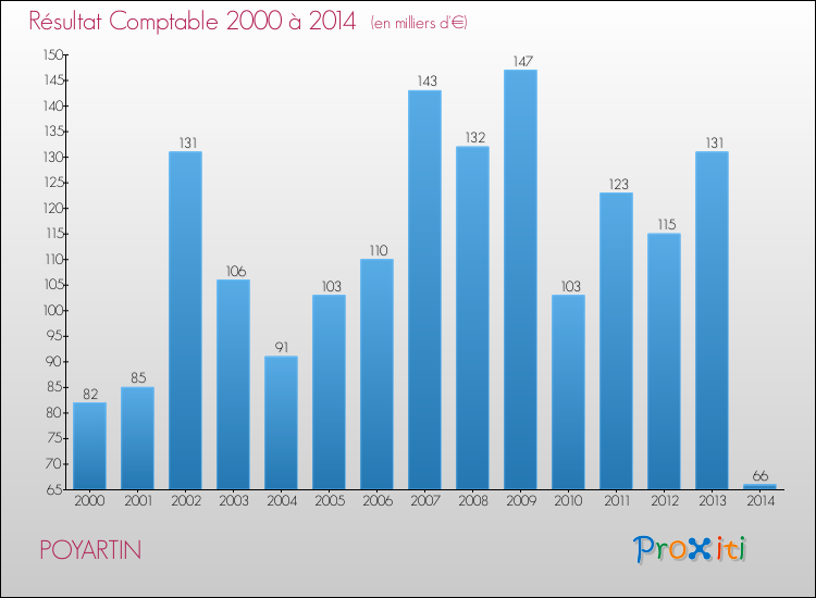 Evolution du résultat comptable pour la commune de POYARTIN de 2000 à 2014 Evolution du résultat comptable pour POYARTIN de 2000 à 2014