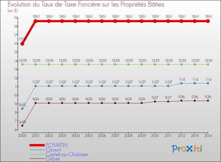 Evolution du taux de la taxe foncière sur le bati pour POYARTIN et les communes proches de 2000 à 2014 Comparaison des taux de taxe foncière sur le bati pour POYARTIN et les communes voisines de 2000 à 2014