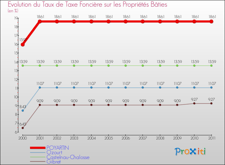 Evolution du taux de la taxe foncière sur le bati pour POYARTIN et les communes proches Comparaison des taux de taxe foncière sur le bati pour POYARTIN et les communes voisines