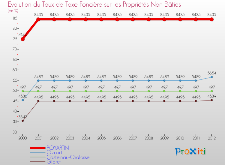 Evolution du taux de la taxe foncière sur les immeubles et terrains non batis pour POYARTIN et les communes proches de 2000 à 2012 Comparaison des taux de la taxe foncière sur les immeubles et terrains non batis pour POYARTIN et les communes voisines de 2000 à 2012
