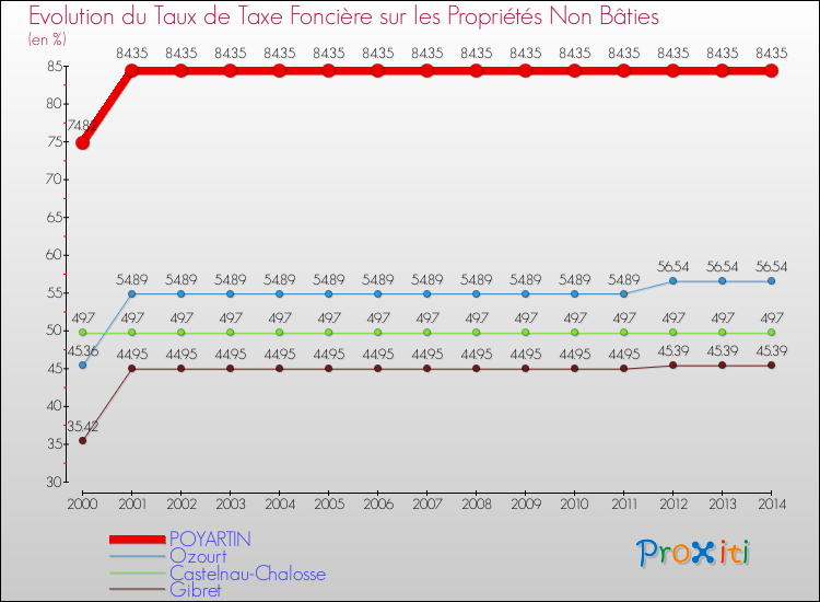 Evolution du taux de la taxe foncière sur les immeubles et terrains non batis pour POYARTIN et les communes proches de 2000 à 2014 Comparaison des taux de la taxe foncière sur les immeubles et terrains non batis pour POYARTIN et les communes voisines de 2000 à 2014