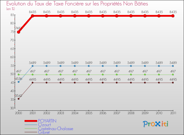 Evolution du taux de la taxe foncière sur les immeubles et terrains non batis pour POYARTIN et les communes proches Comparaison des taux de la taxe foncière sur les immeubles et terrains non batis pour POYARTIN et les communes voisines