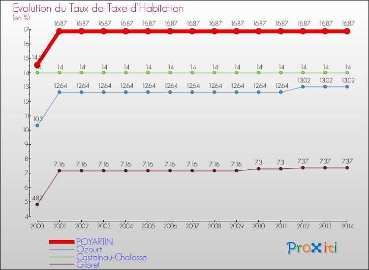 Evolution du taux de la taxe d'habitation pour POYARTIN et les communes proches de 2000 à 2014 Comparaison des taux de la taxe d'habitation pour POYARTIN et les communes voisines de 2000 à 2014