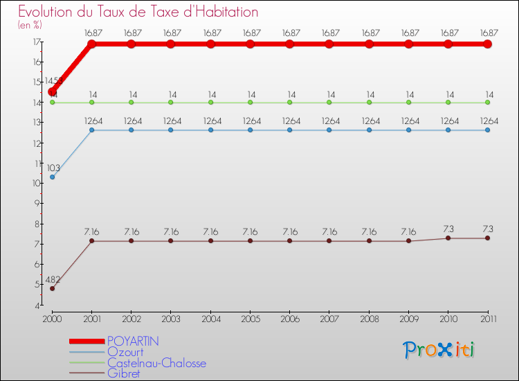 Evolution du taux de la taxe d'habitation pour POYARTIN et les communes proches Comparaison des taux de la taxe d'habitation pour POYARTIN et les communes voisines