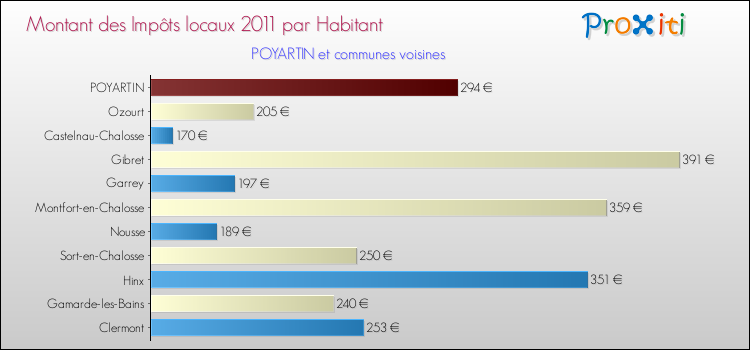 Montant des impôts locaux par Habitant pour POYARTIN et les communes proches Comparaison des impôts locaux par habitant pour POYARTIN et les communes voisines