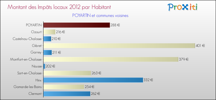 Montant des impôts locaux par Habitant pour POYARTIN et les communes proches Comparaison des impôts locaux par habitant pour POYARTIN et les communes voisines