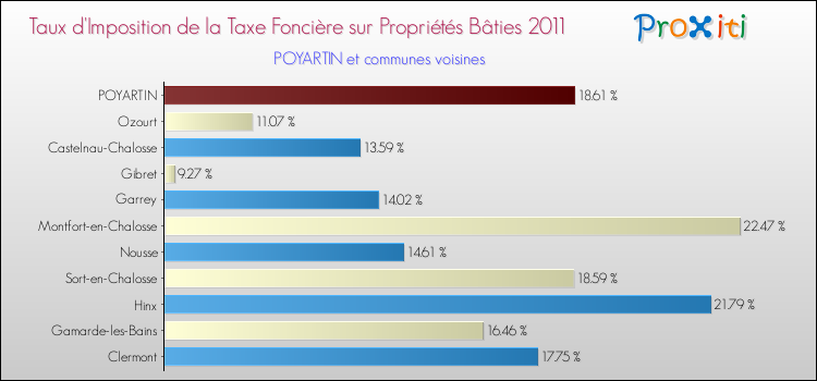 Taux d'imposition de la taxe foncière sur le bati 2011 pour POYARTIN et les communes proches Comparaison des taux d'imposition de la taxe foncière sur le bati 2011 pour POYARTIN et les communes voisines